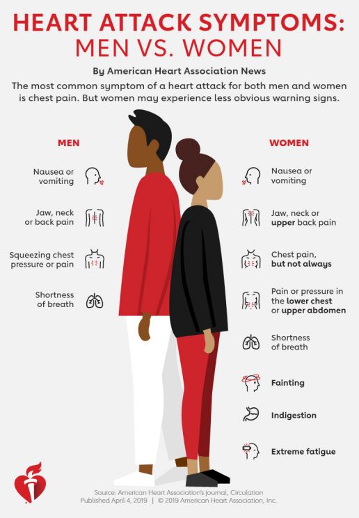 Men Vs Women Heart Attack Symptoms